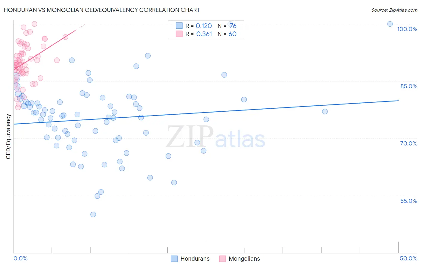 Honduran vs Mongolian GED/Equivalency