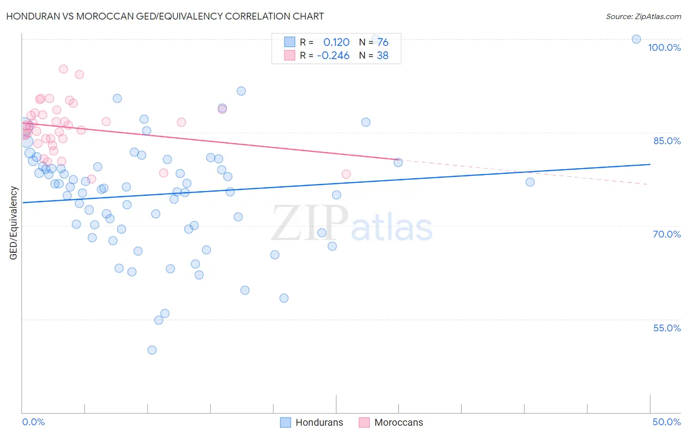 Honduran vs Moroccan GED/Equivalency