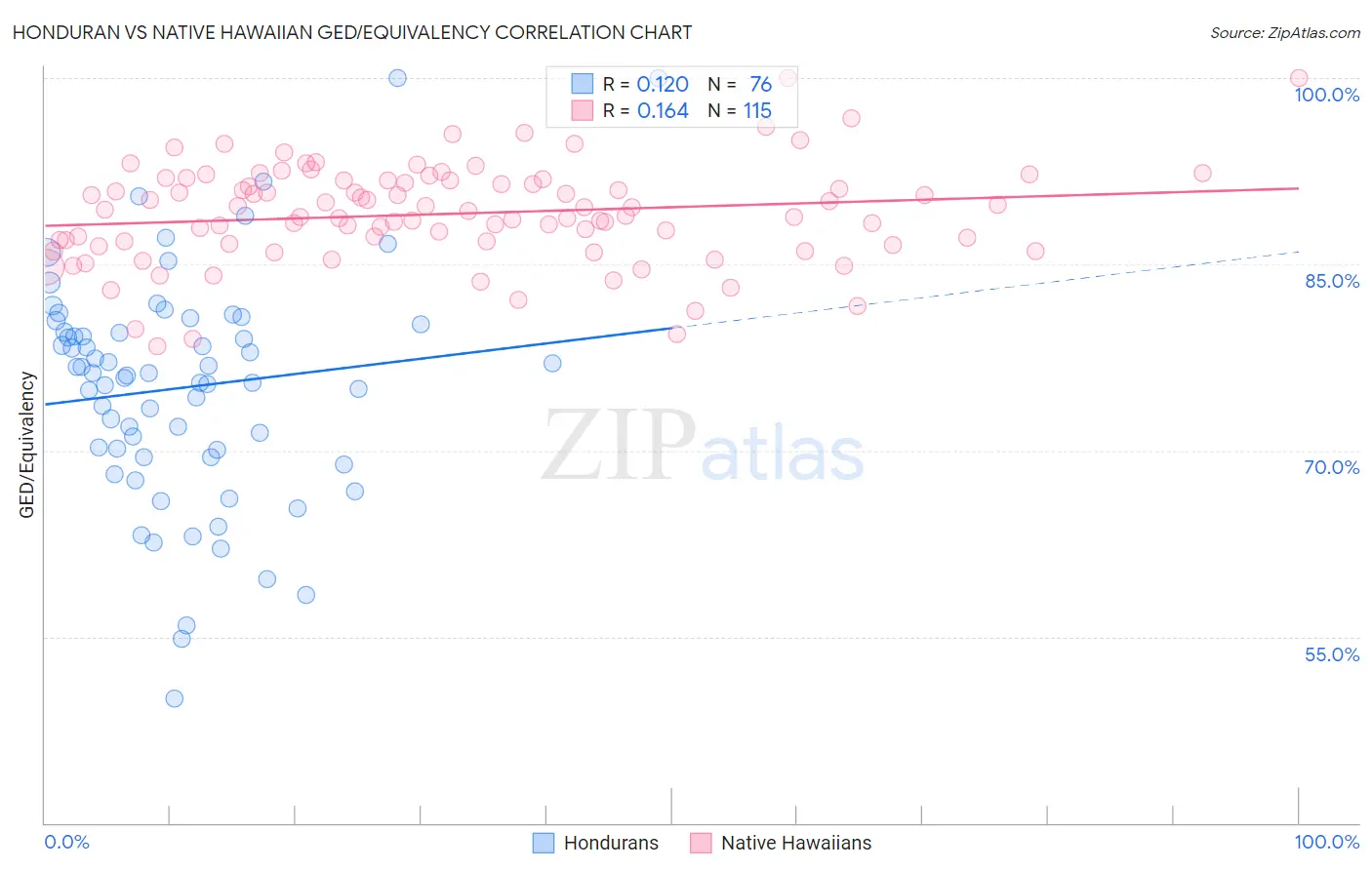 Honduran vs Native Hawaiian GED/Equivalency