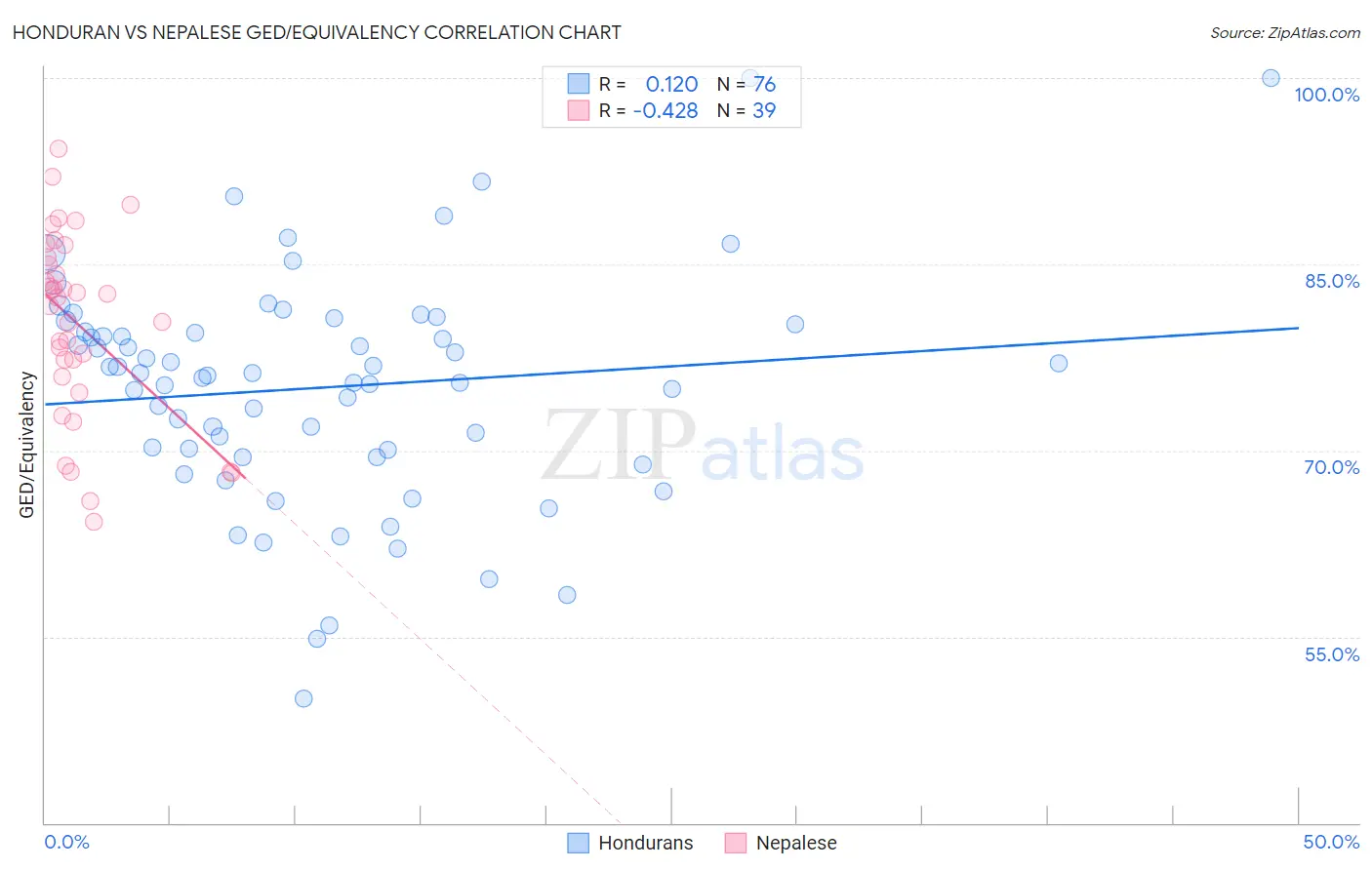 Honduran vs Nepalese GED/Equivalency
