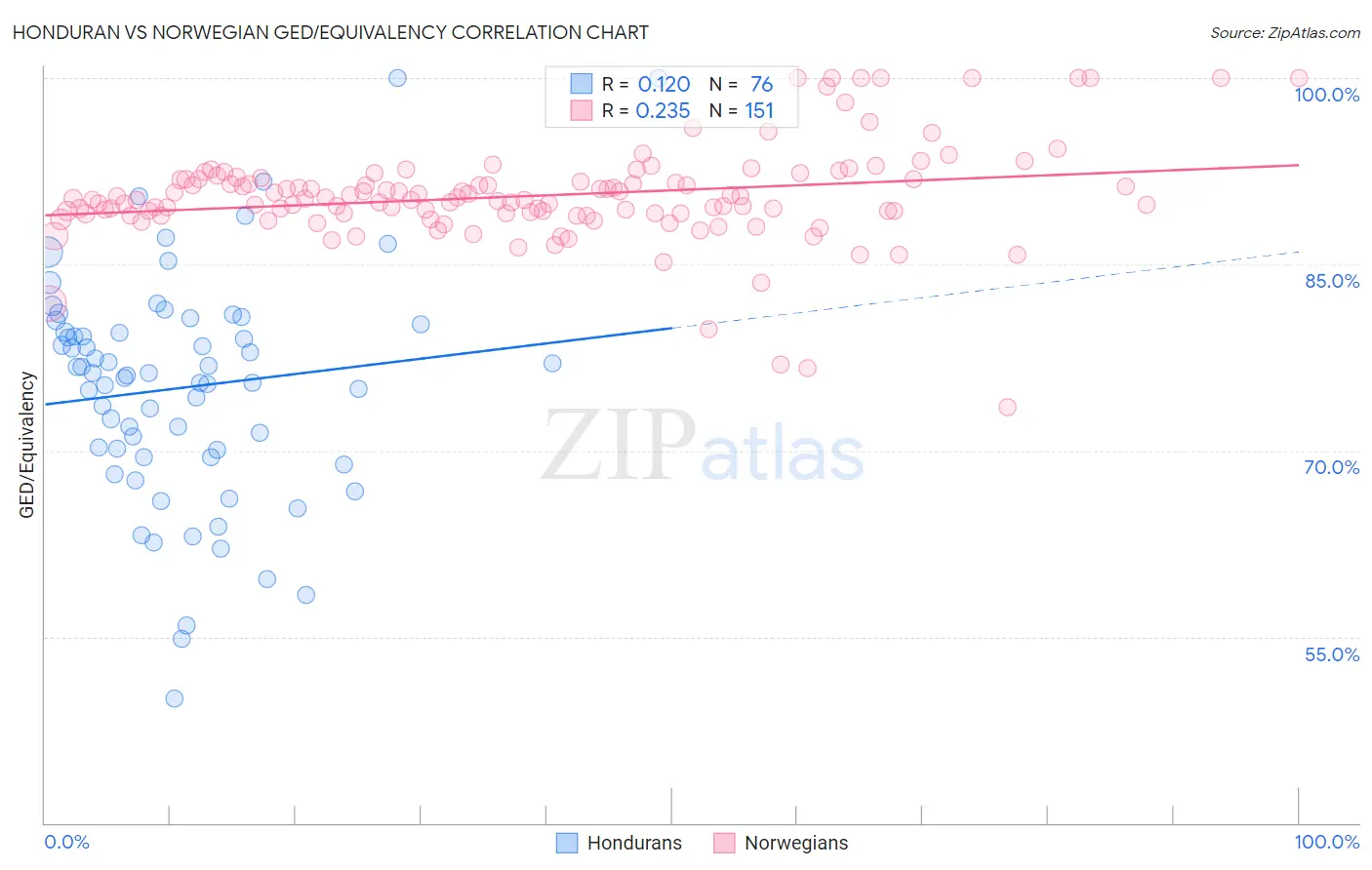 Honduran vs Norwegian GED/Equivalency
