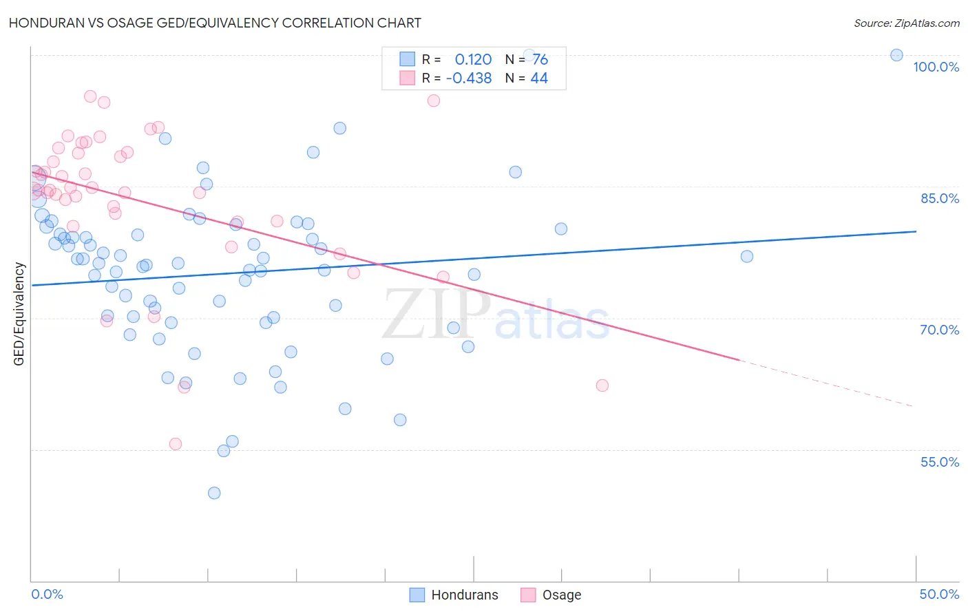 Honduran vs Osage GED/Equivalency