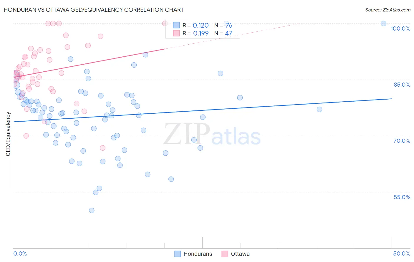 Honduran vs Ottawa GED/Equivalency
