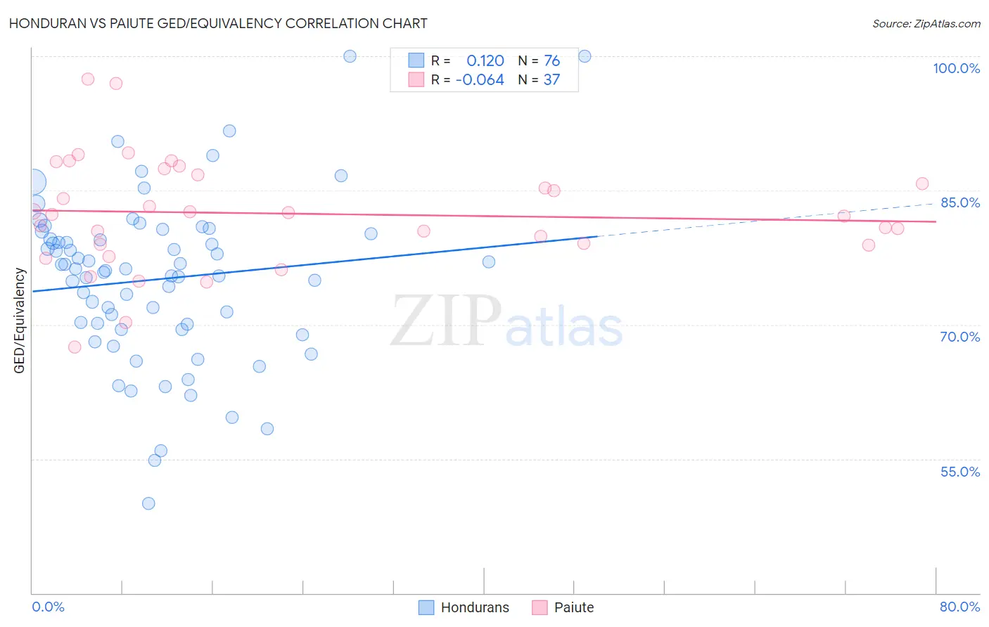 Honduran vs Paiute GED/Equivalency