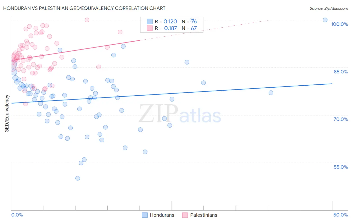 Honduran vs Palestinian GED/Equivalency
