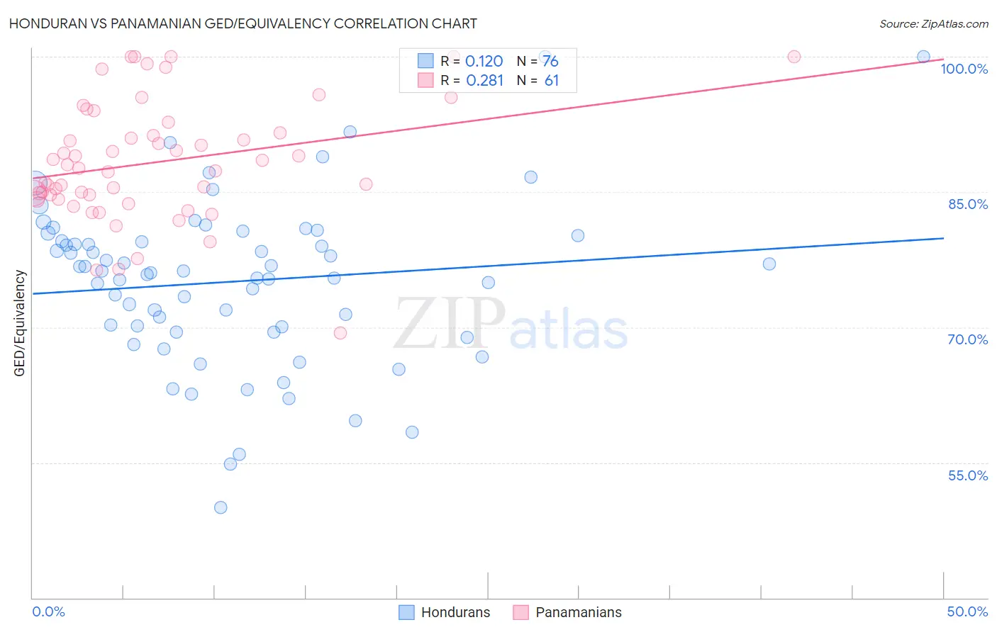 Honduran vs Panamanian GED/Equivalency