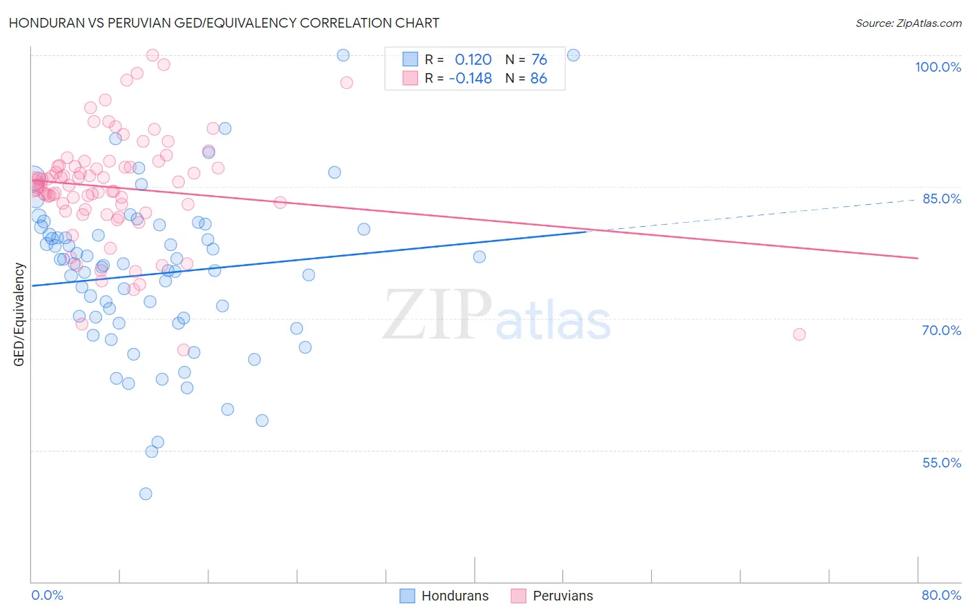Honduran vs Peruvian GED/Equivalency