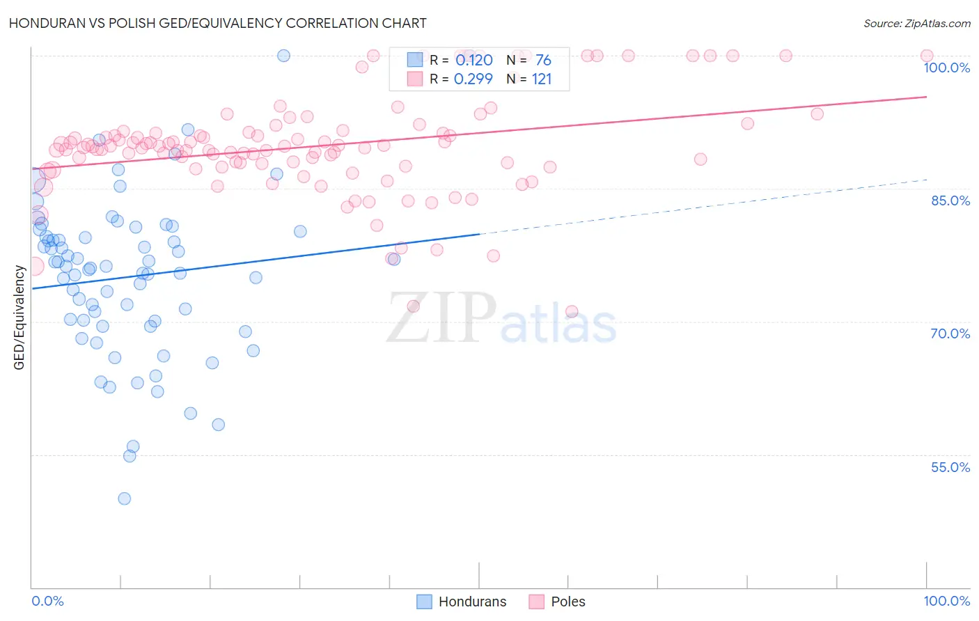 Honduran vs Polish GED/Equivalency