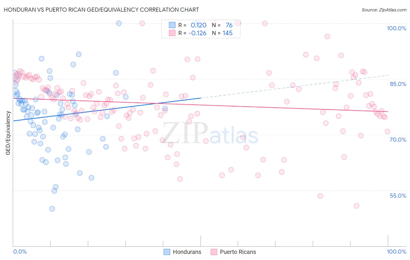 Honduran vs Puerto Rican GED/Equivalency