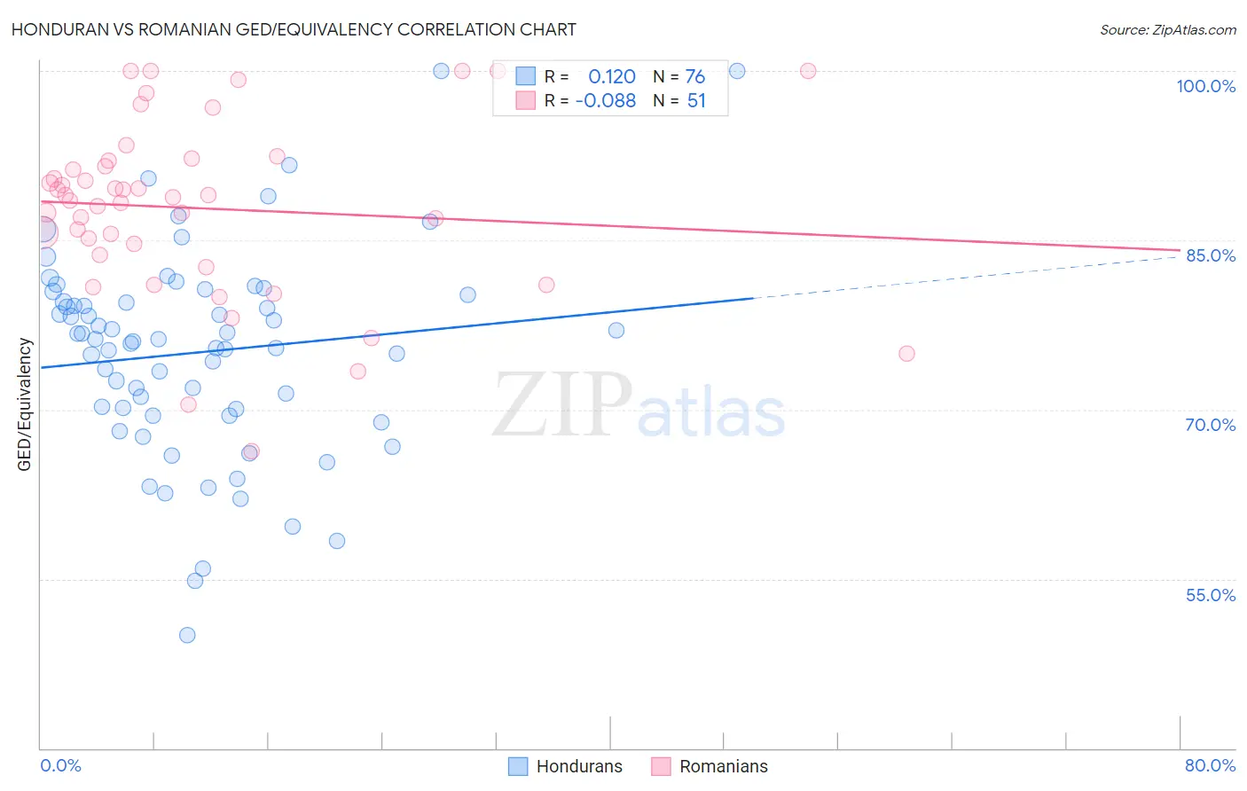 Honduran vs Romanian GED/Equivalency