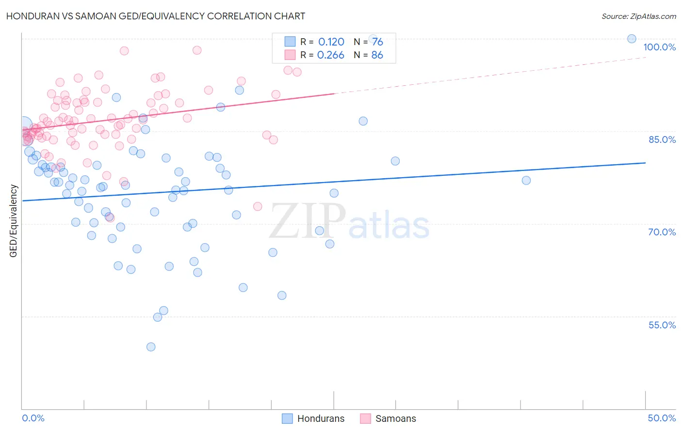 Honduran vs Samoan GED/Equivalency