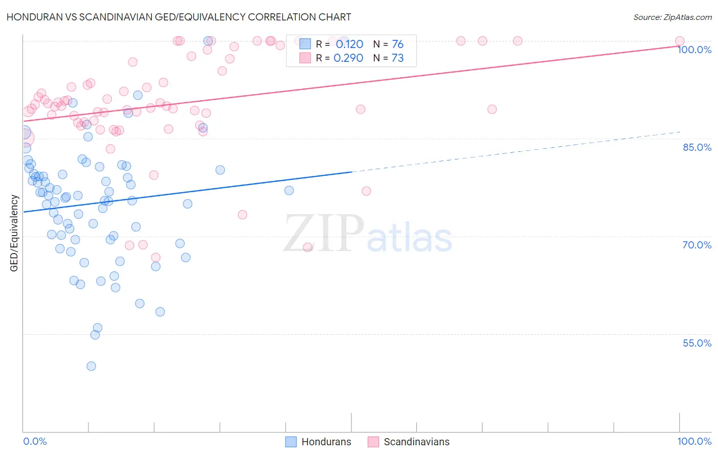 Honduran vs Scandinavian GED/Equivalency