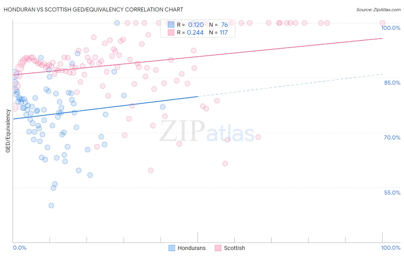 Honduran vs Scottish GED/Equivalency