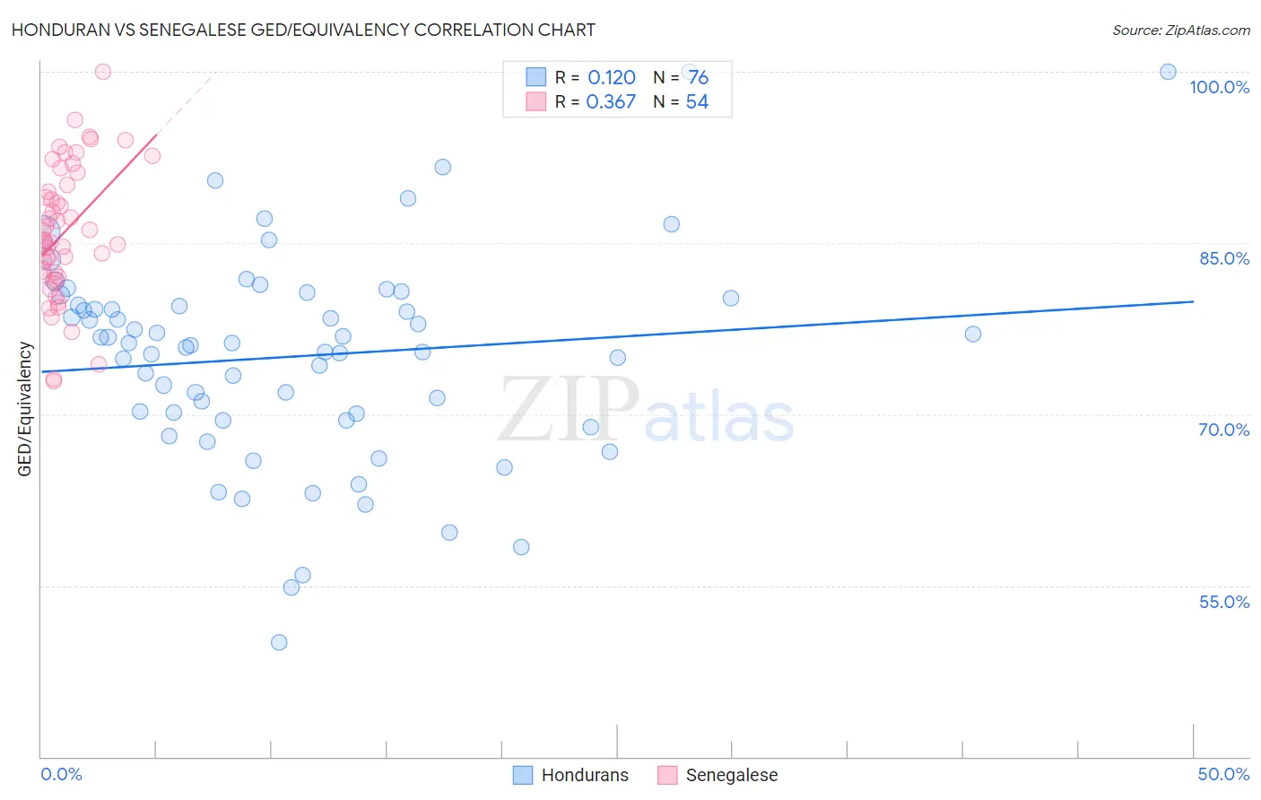 Honduran vs Senegalese GED/Equivalency