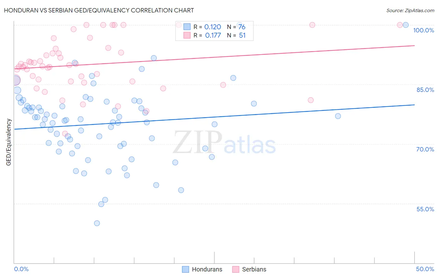 Honduran vs Serbian GED/Equivalency
