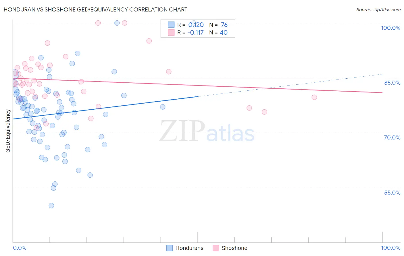Honduran vs Shoshone GED/Equivalency