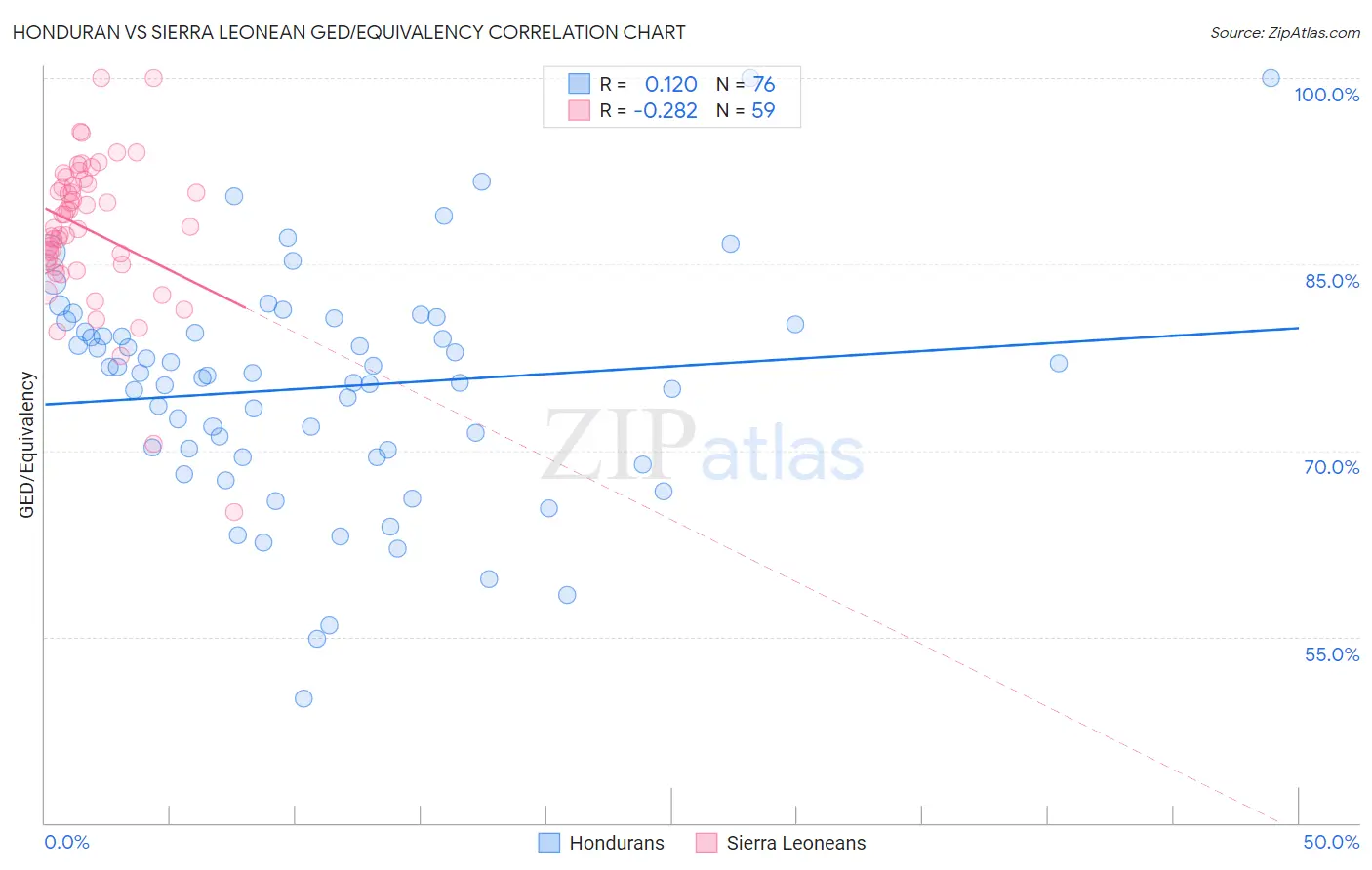 Honduran vs Sierra Leonean GED/Equivalency