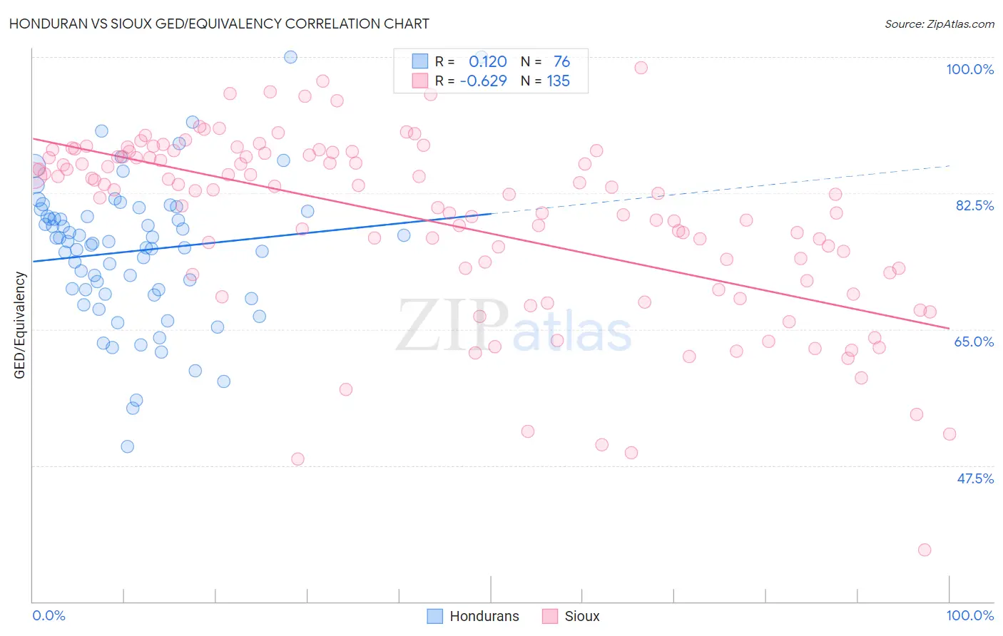 Honduran vs Sioux GED/Equivalency