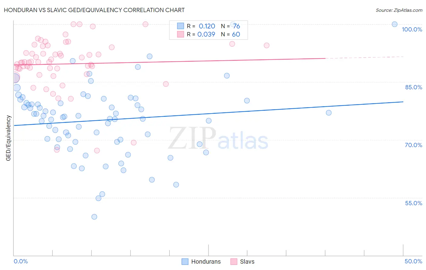 Honduran vs Slavic GED/Equivalency
