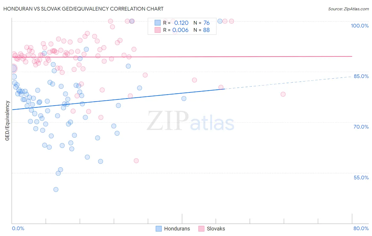 Honduran vs Slovak GED/Equivalency