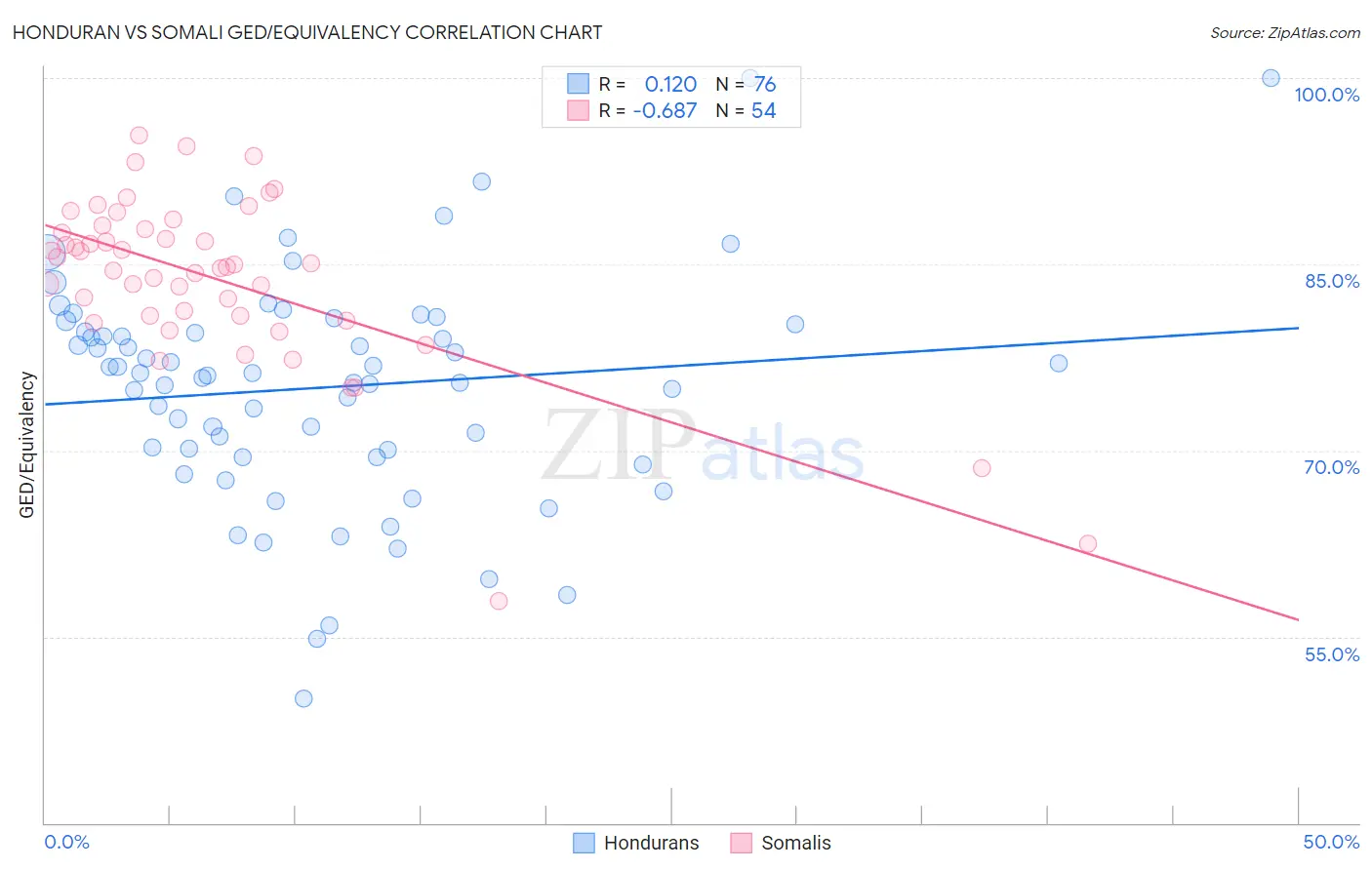 Honduran vs Somali GED/Equivalency