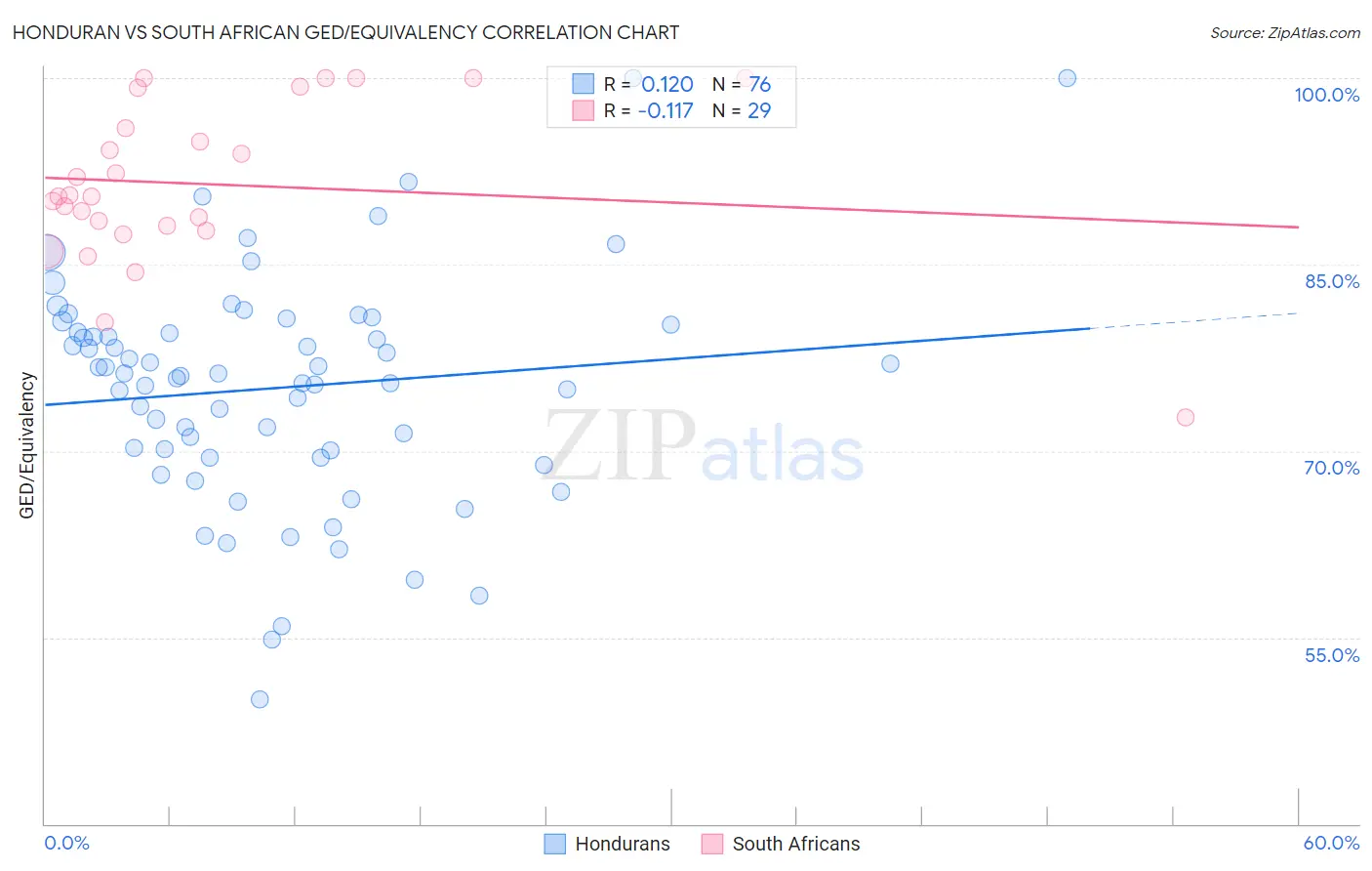 Honduran vs South African GED/Equivalency