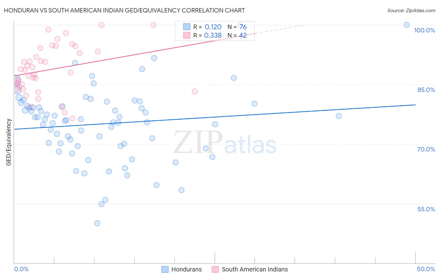 Honduran vs South American Indian GED/Equivalency