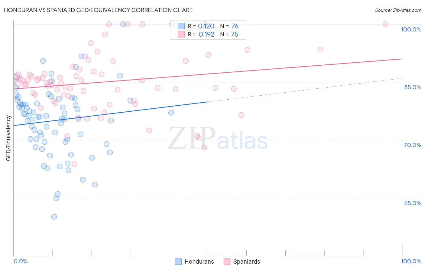 Honduran vs Spaniard GED/Equivalency