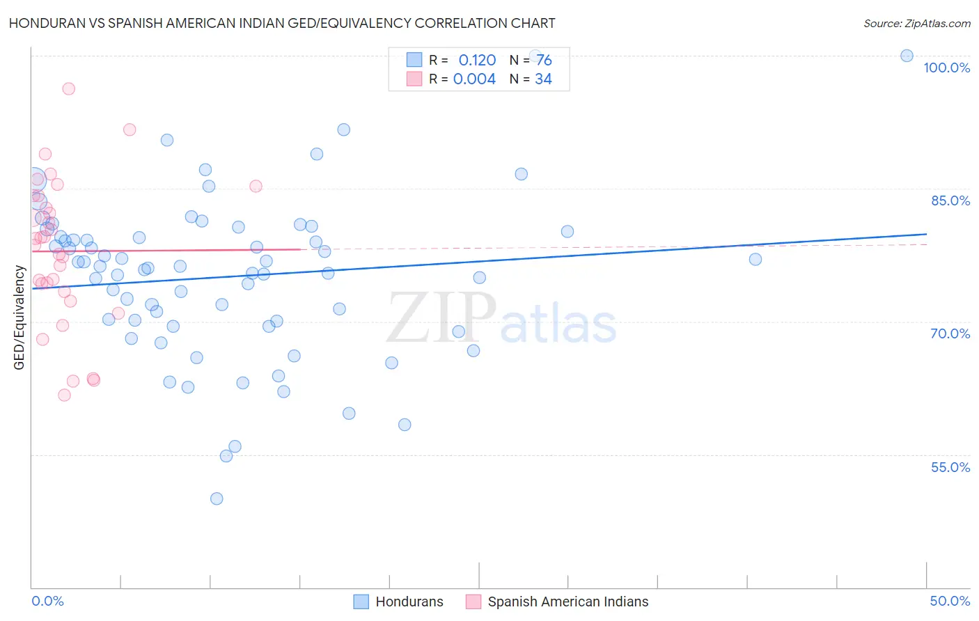 Honduran vs Spanish American Indian GED/Equivalency