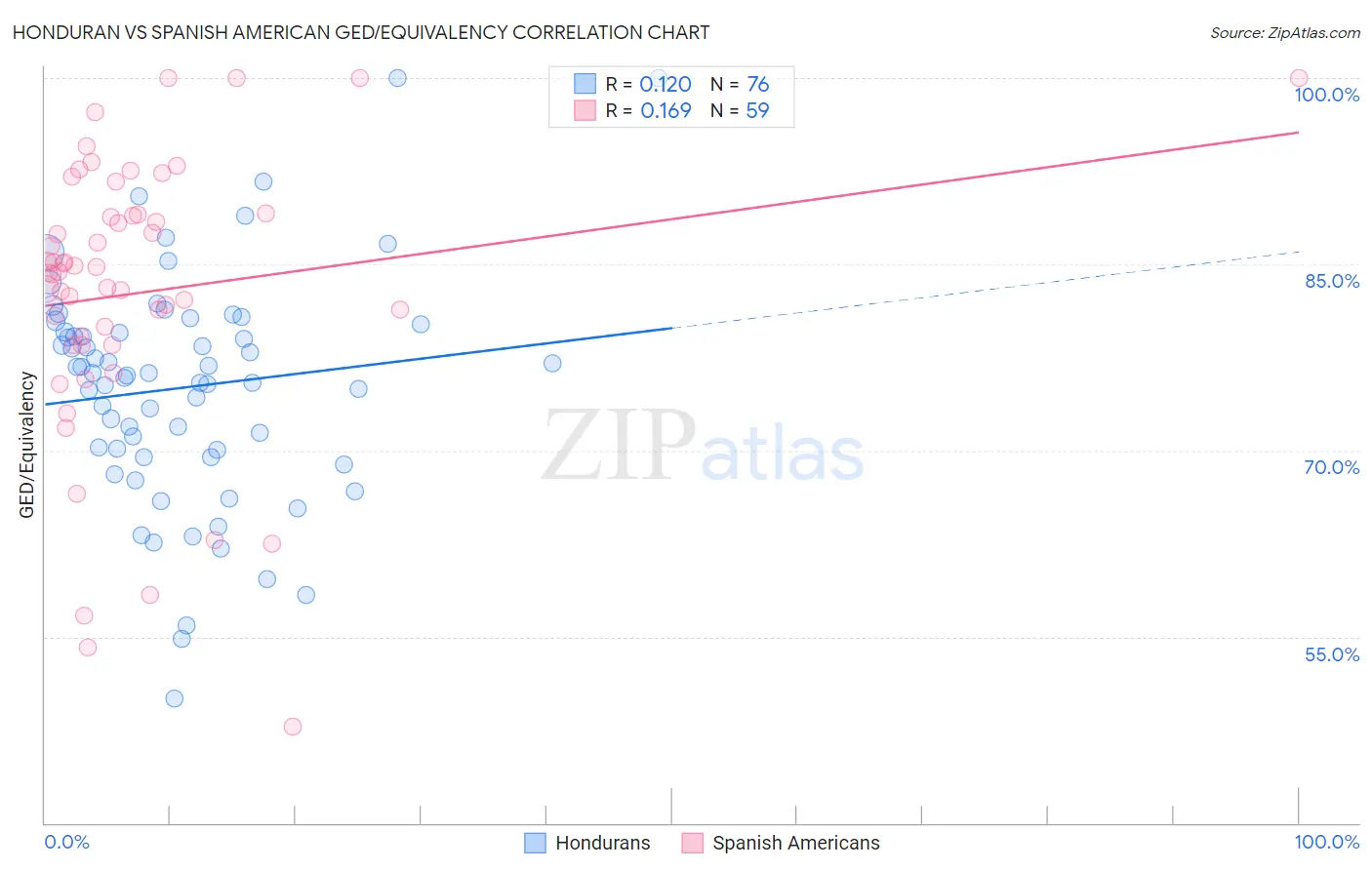 Honduran vs Spanish American GED/Equivalency