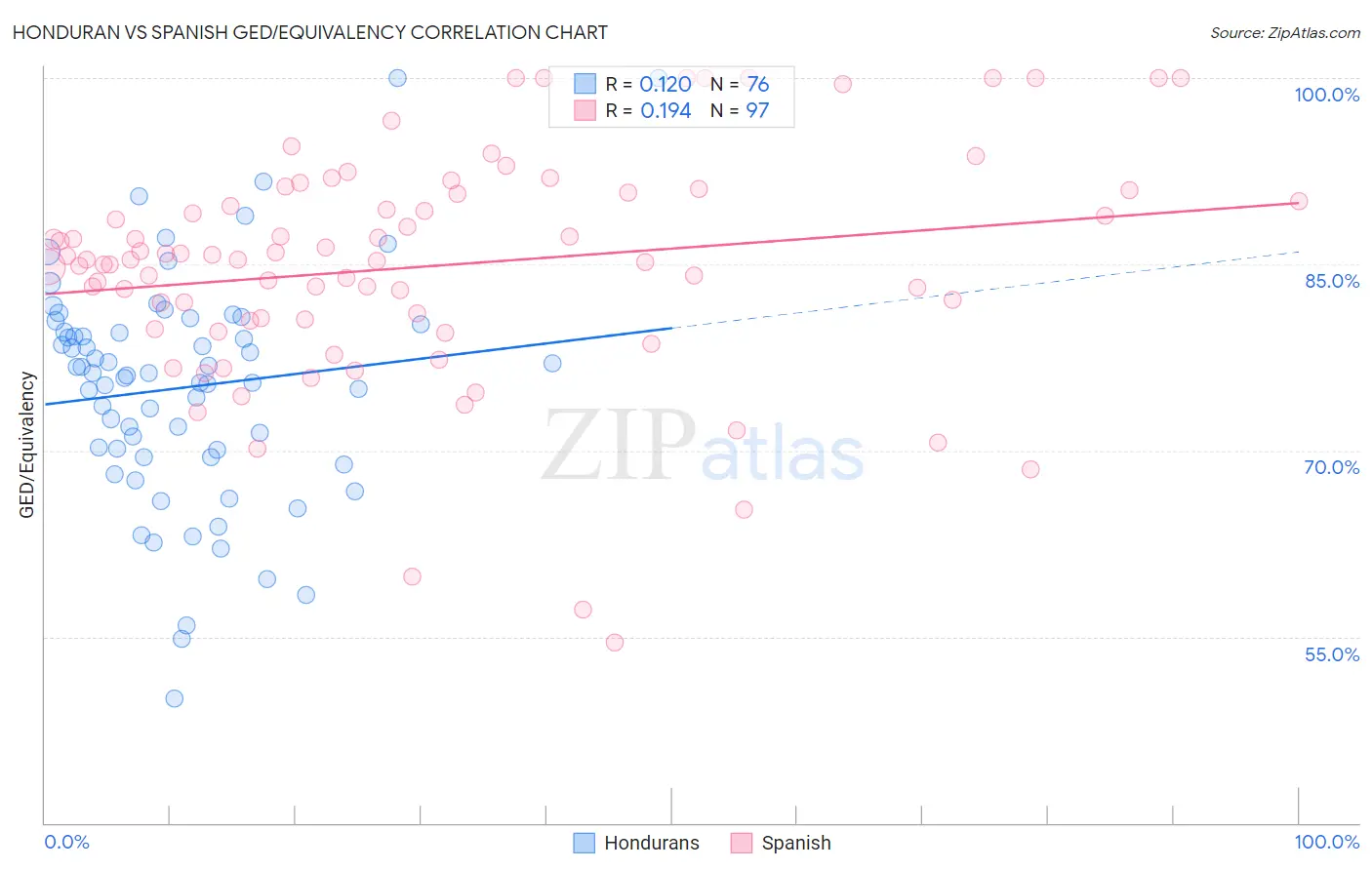 Honduran vs Spanish GED/Equivalency