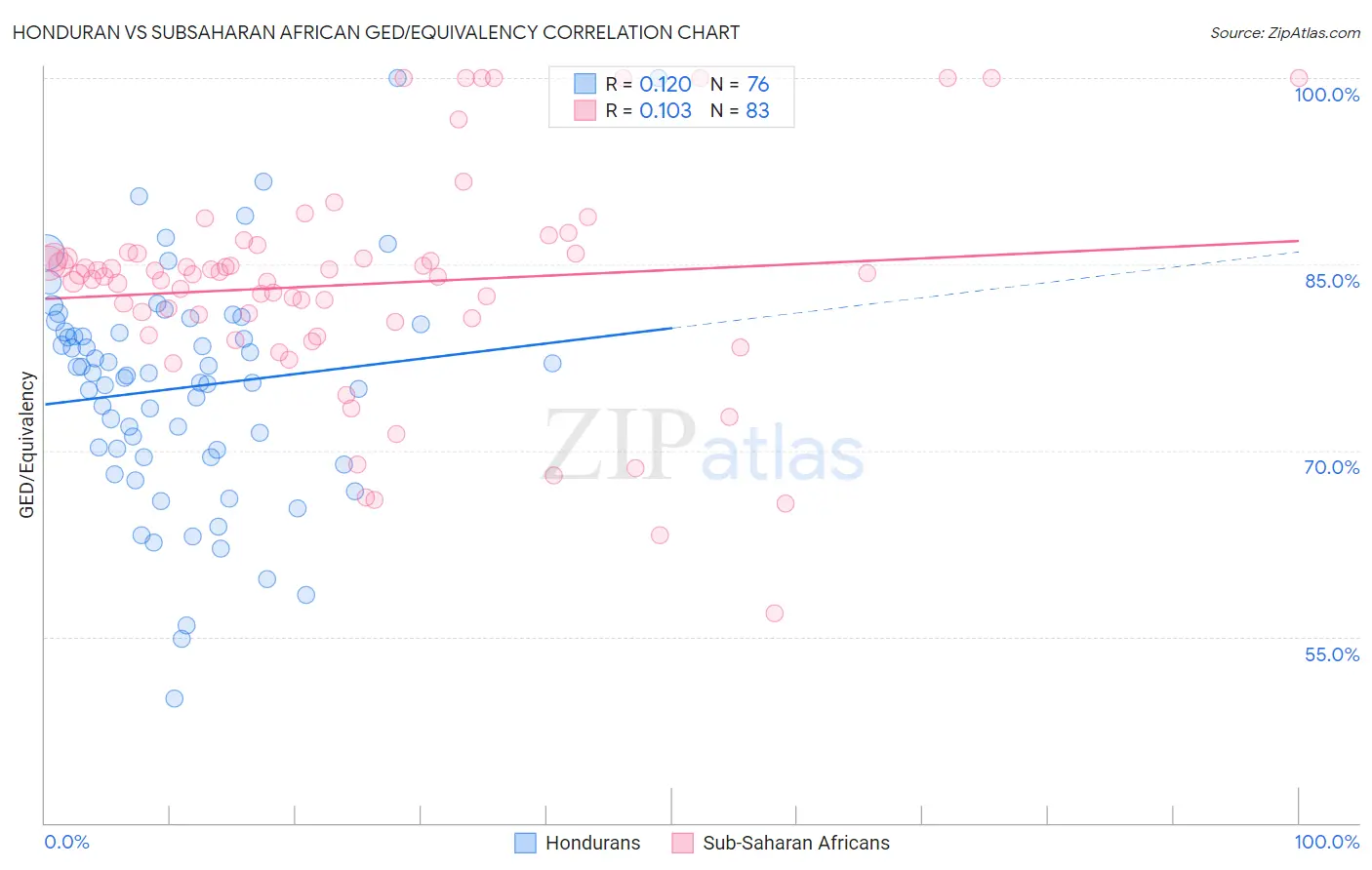 Honduran vs Subsaharan African GED/Equivalency