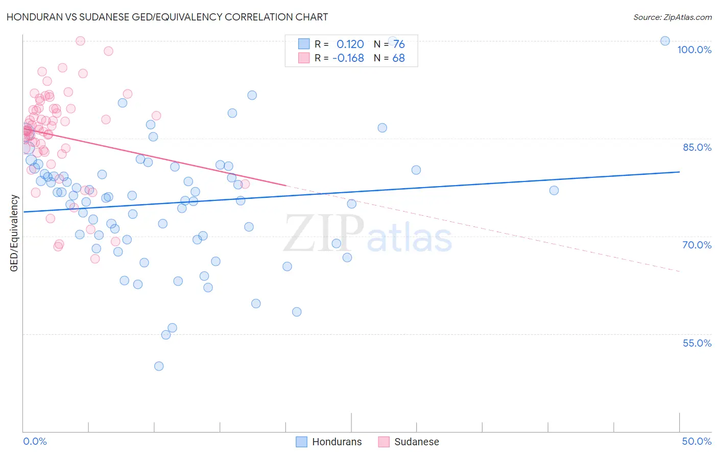Honduran vs Sudanese GED/Equivalency