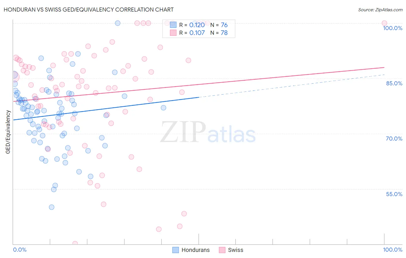 Honduran vs Swiss GED/Equivalency
