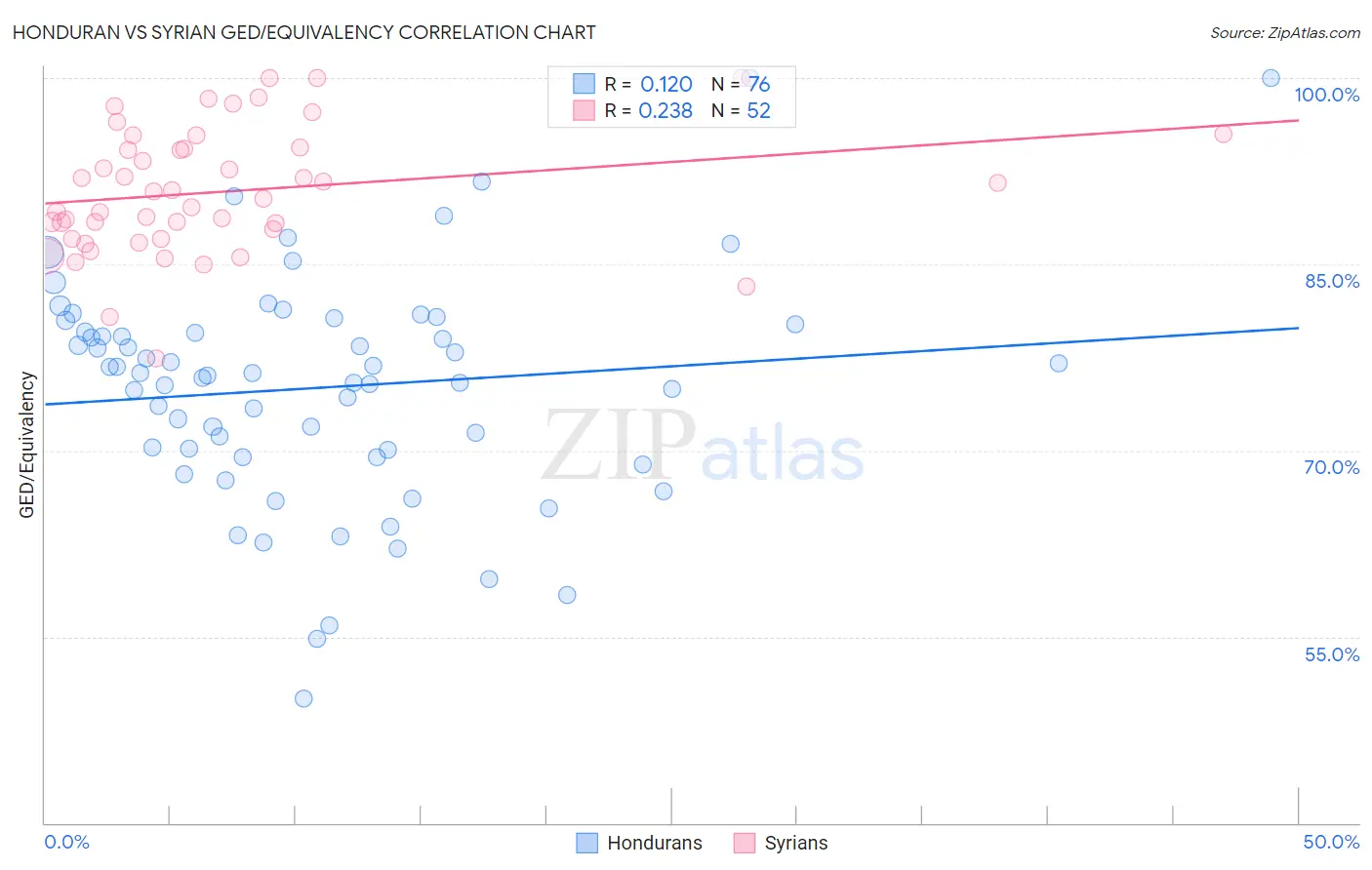 Honduran vs Syrian GED/Equivalency