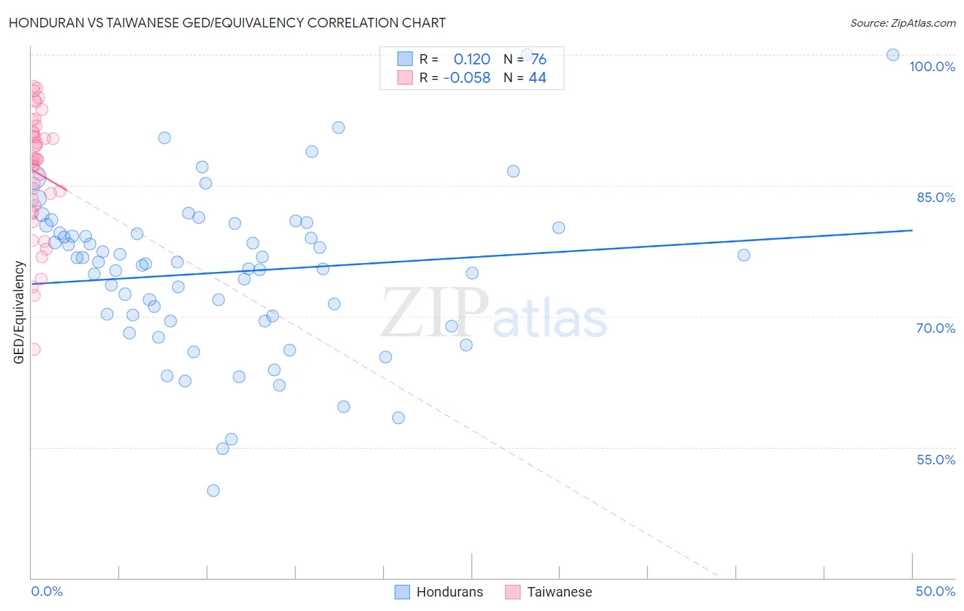 Honduran vs Taiwanese GED/Equivalency