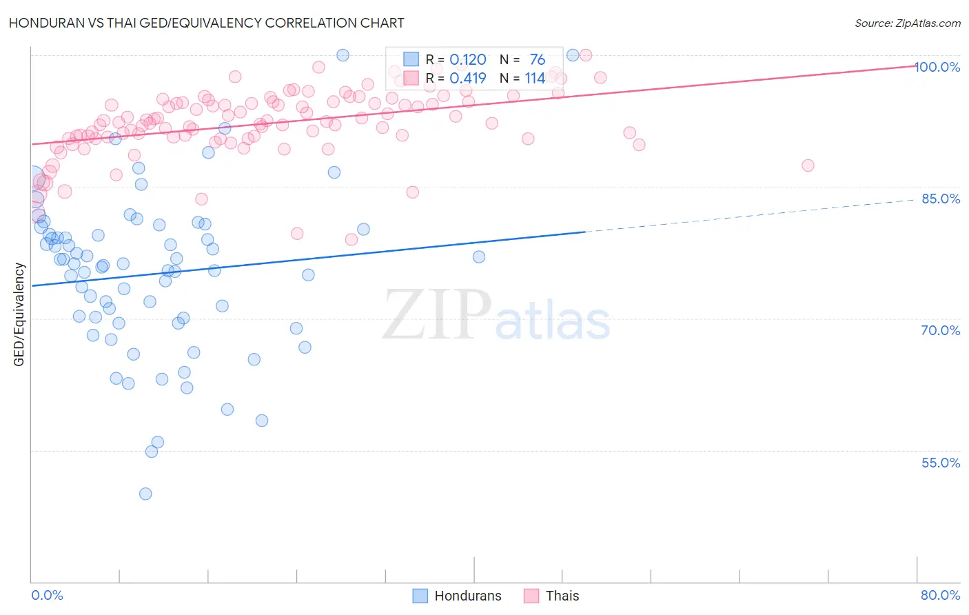 Honduran vs Thai GED/Equivalency