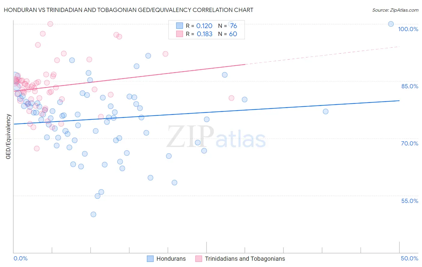 Honduran vs Trinidadian and Tobagonian GED/Equivalency