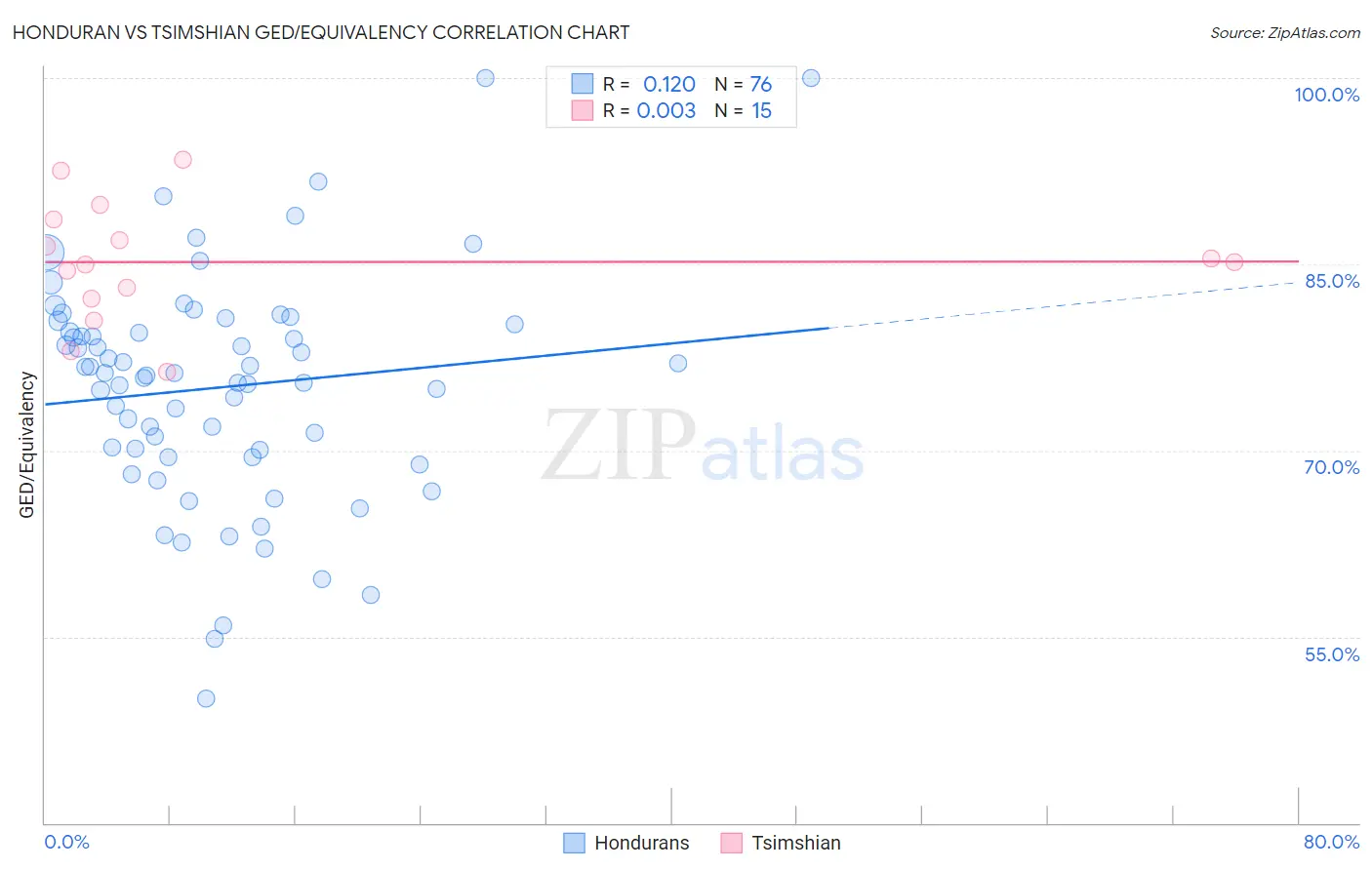 Honduran vs Tsimshian GED/Equivalency
