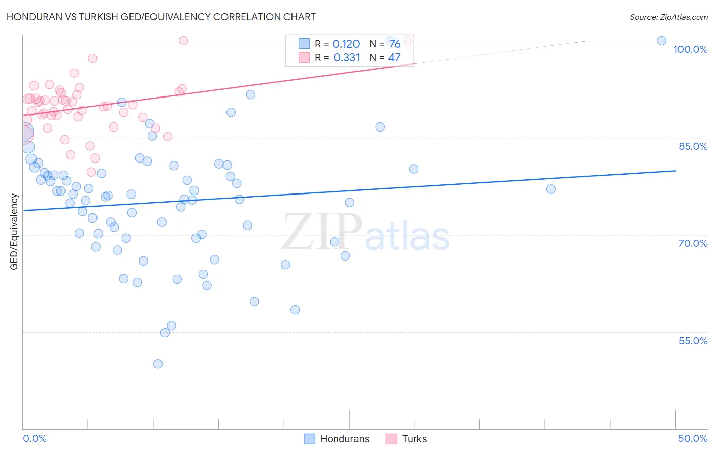 Honduran vs Turkish GED/Equivalency