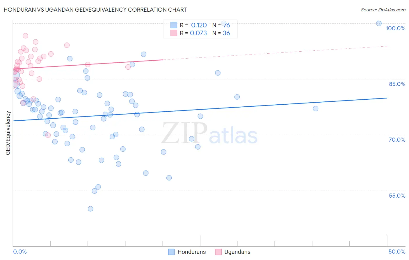 Honduran vs Ugandan GED/Equivalency
