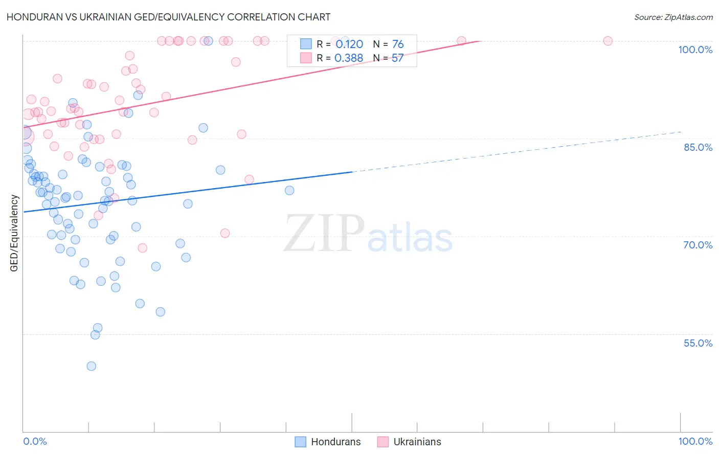 Honduran vs Ukrainian GED/Equivalency