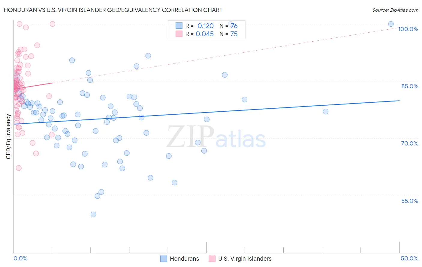 Honduran vs U.S. Virgin Islander GED/Equivalency