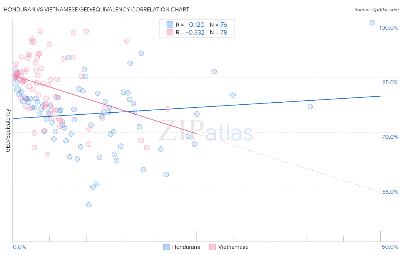 Honduran vs Vietnamese GED/Equivalency