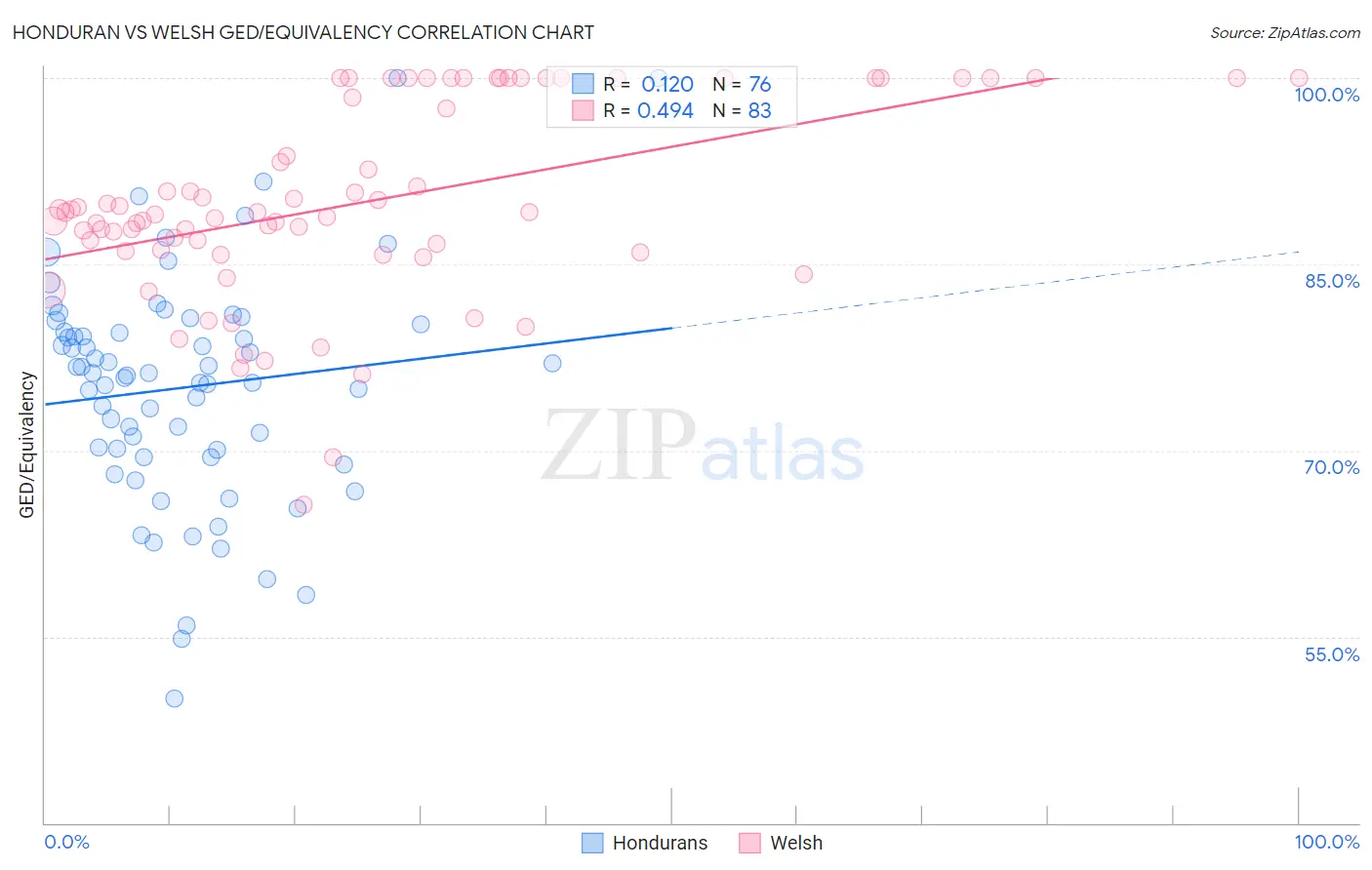 Honduran vs Welsh GED/Equivalency