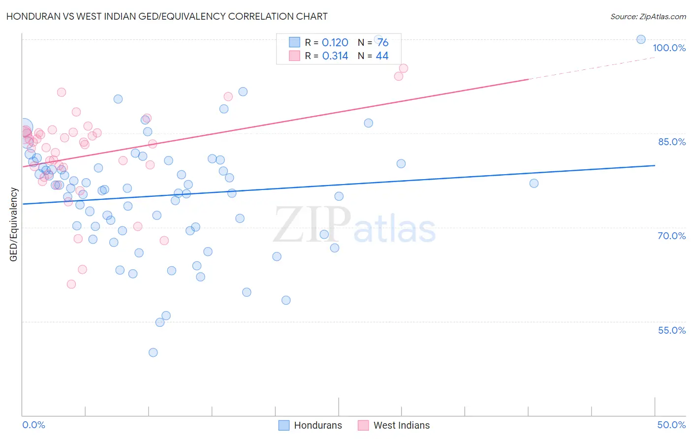 Honduran vs West Indian GED/Equivalency