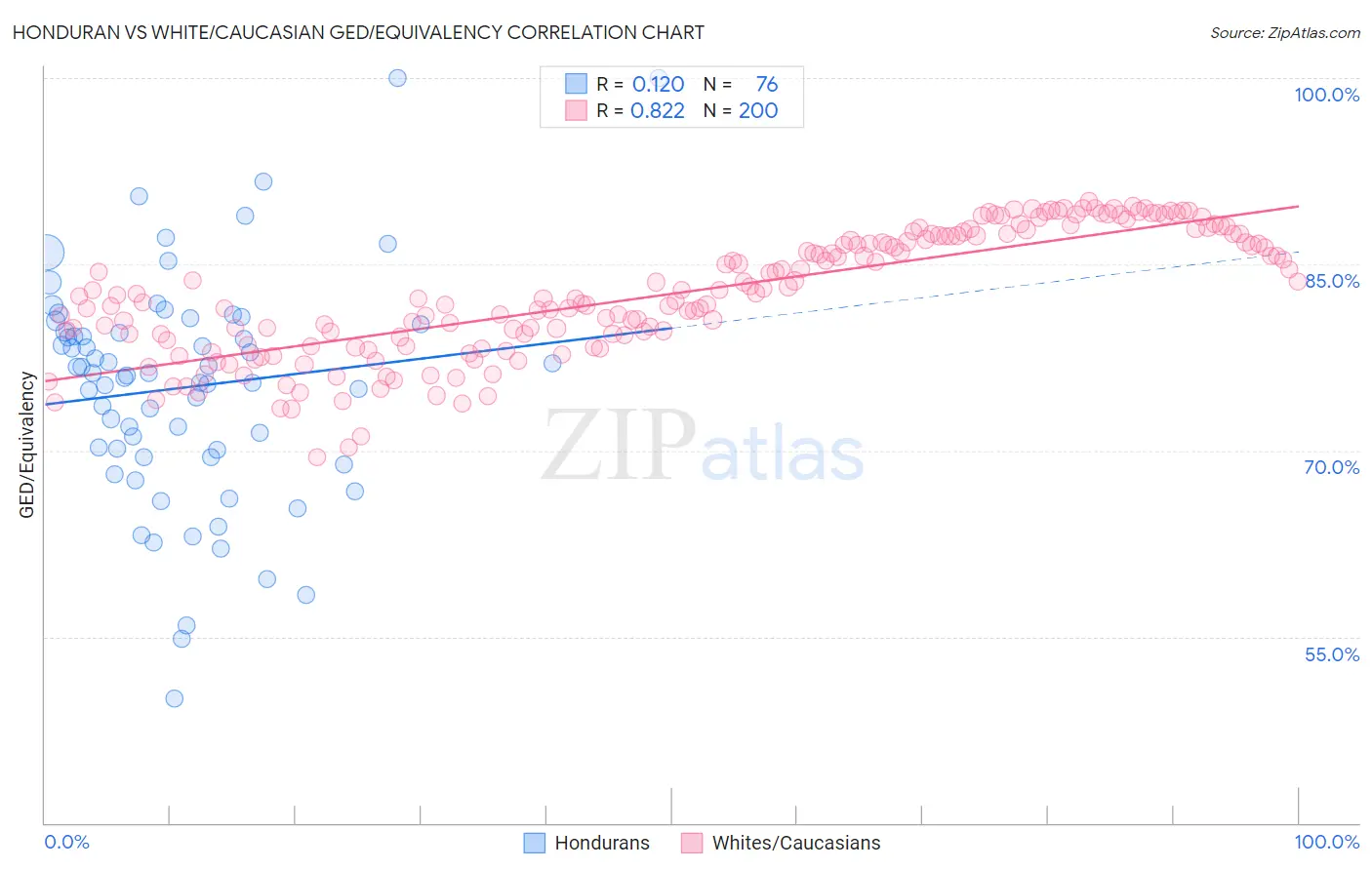 Honduran vs White/Caucasian GED/Equivalency