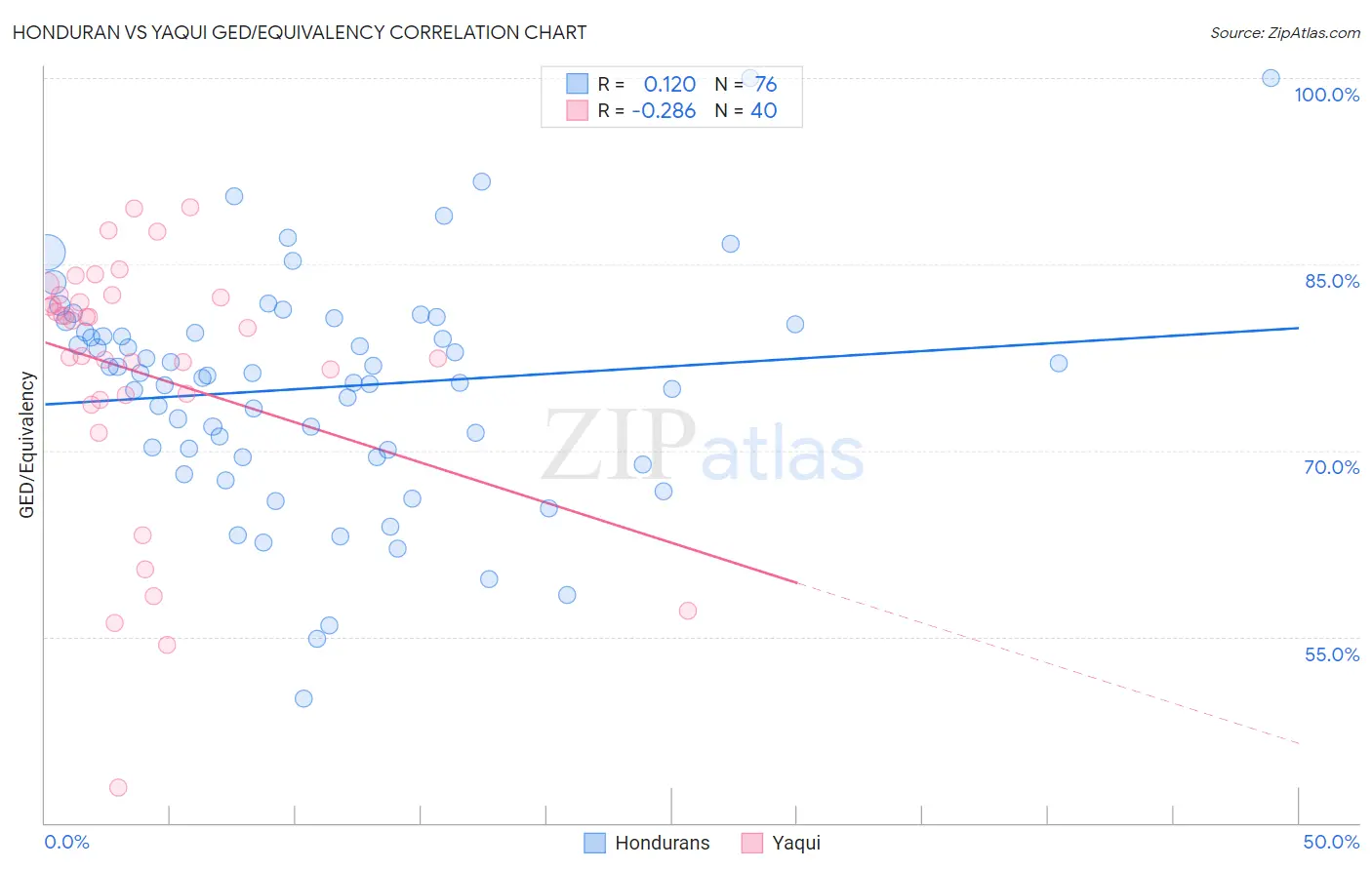 Honduran vs Yaqui GED/Equivalency