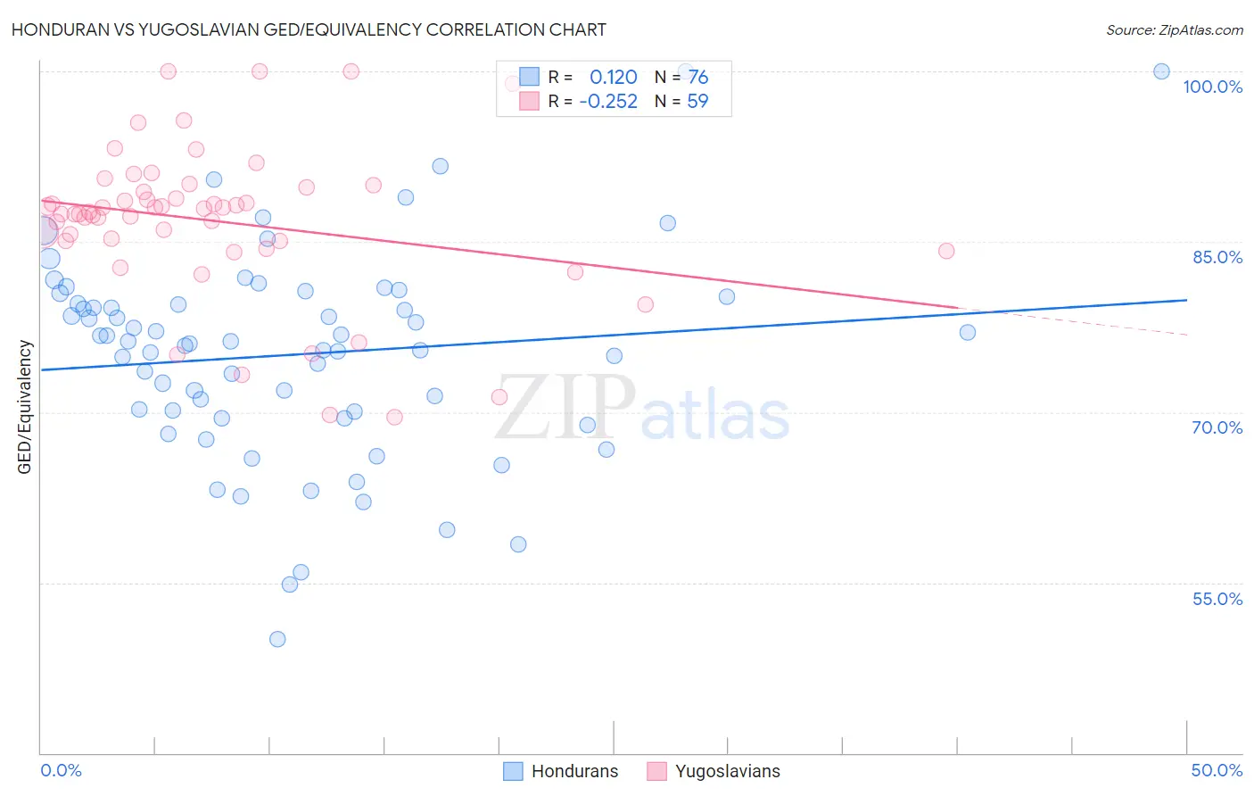 Honduran vs Yugoslavian GED/Equivalency