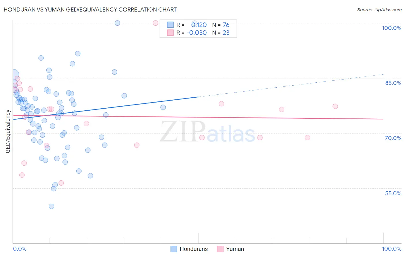 Honduran vs Yuman GED/Equivalency